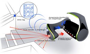 Feelix rfid/infrared orientation system for blind people